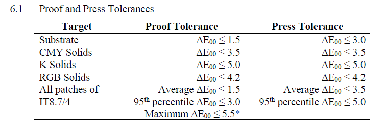 Proof and Press tolerances Table